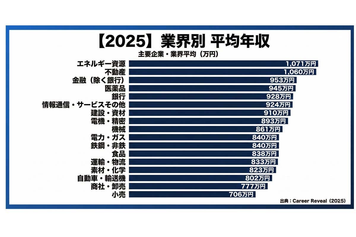 【Career Reveal調査】主要17業界の「人的資本・業界地図」（画像：エフペリ）