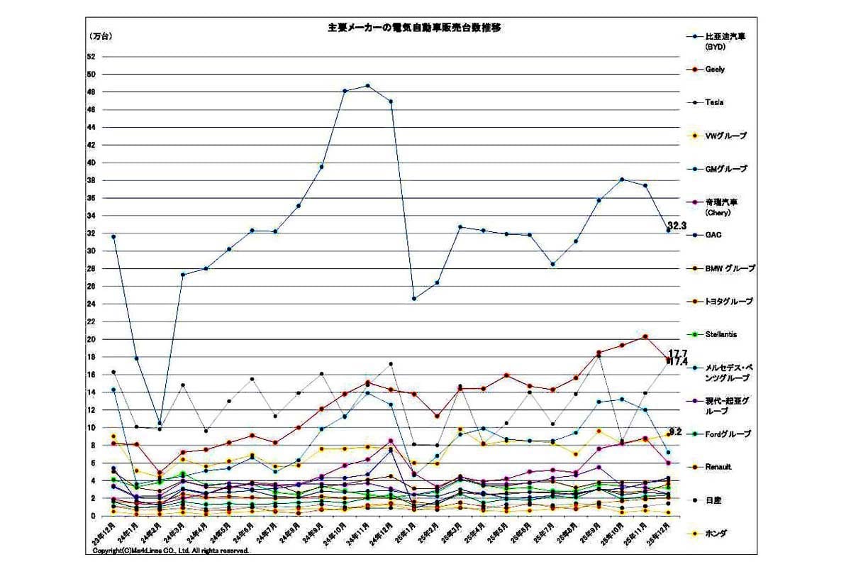 2026年1月23日発表。主要メーカーの電気自動車(BEV/PHV/FCV)販売台数推移(画像:マークラインズ)