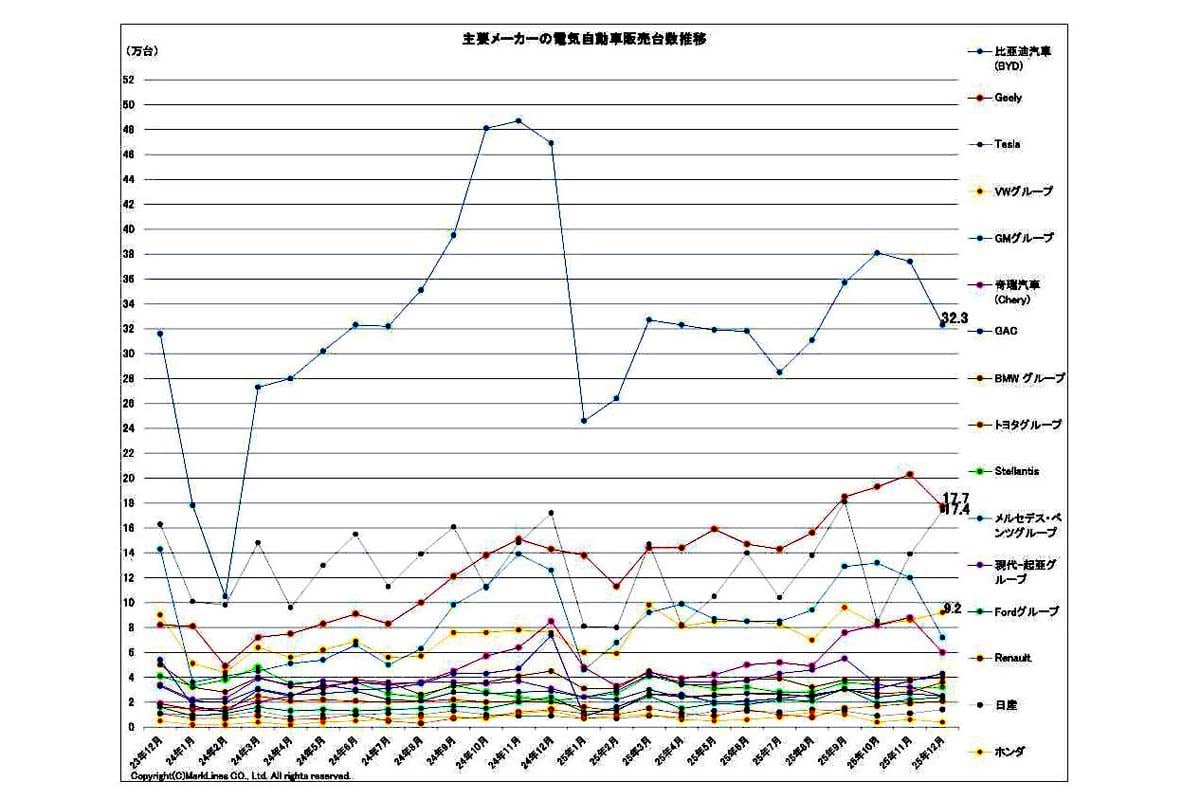 2026年1月23日発表。主要メーカーの電気自動車(BEV/PHV/FCV)販売台数推移(画像:マークラインズ)