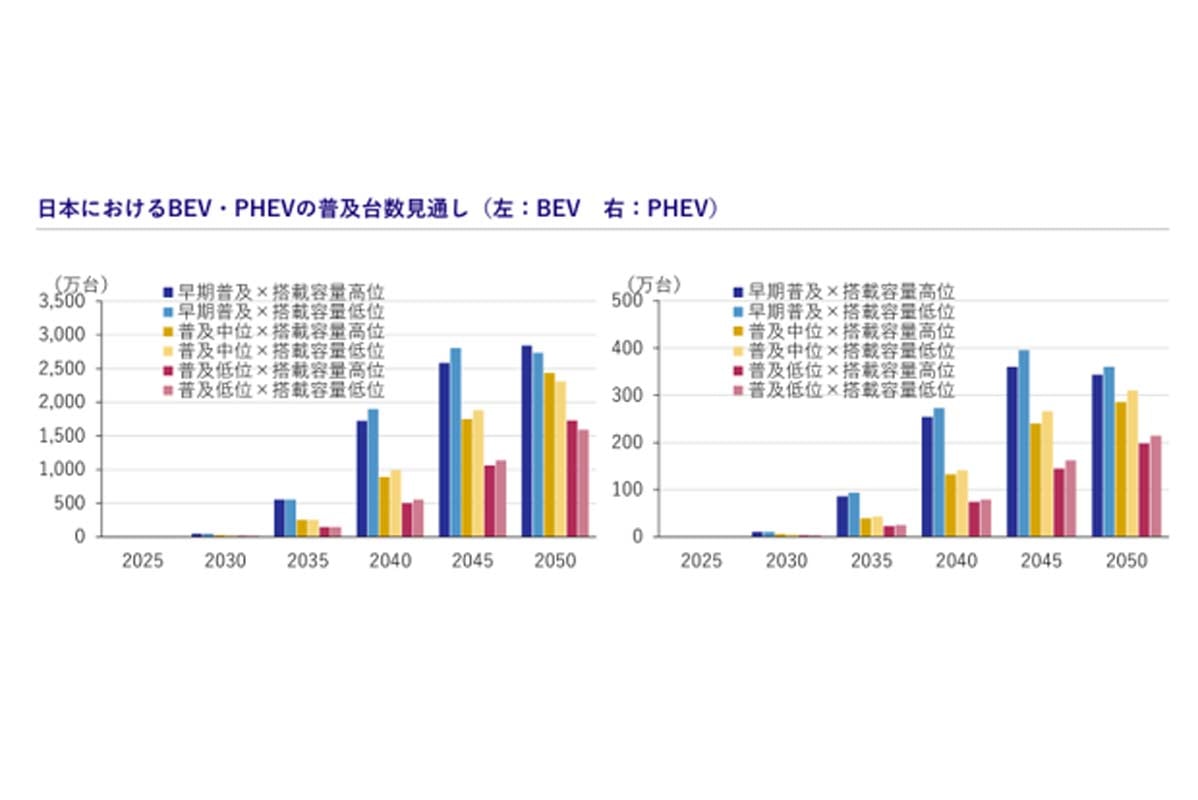 電動車に占める太陽光発電搭載自動車の比率を3パターン(普及低位:2070年に搭載率100%、普及中位:2060年に搭載率100%、早期普及:2050年に搭載率100% )に設定(画像:みずほリサーチ&テクノロジーズ)