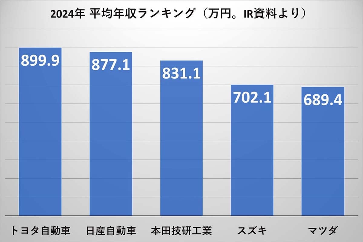 2024年の平均年収ランキング（画像：Merkmal編集部）