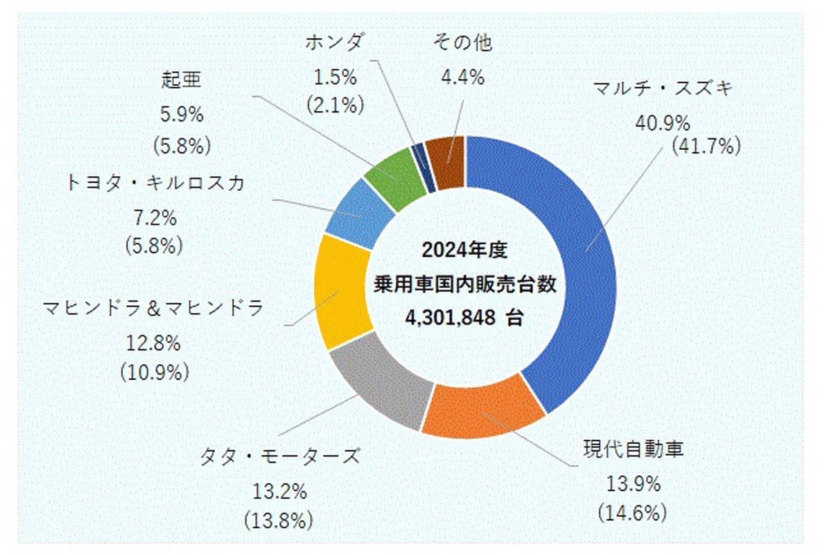 主要メーカーの乗用車市場シェア（2024年度）（画像：ジェトロ）