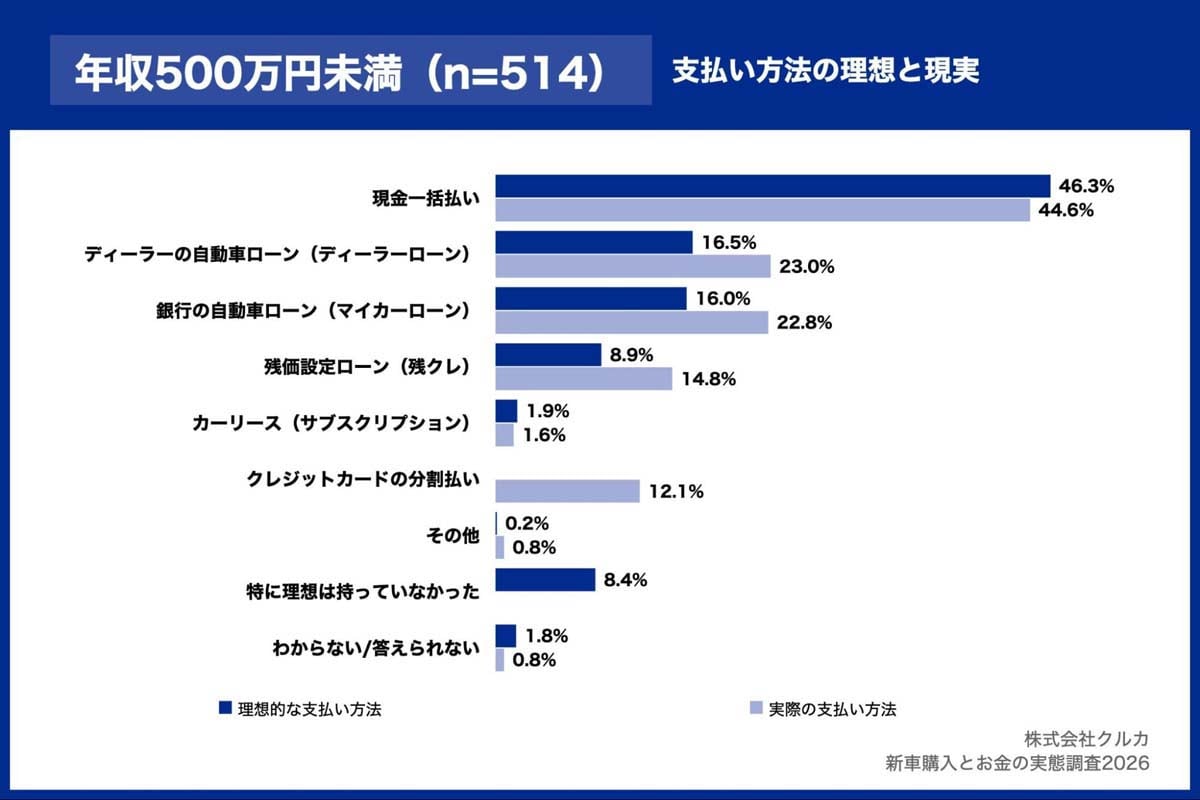 新車購入とお金の実態調査2026（画像：クルカ）