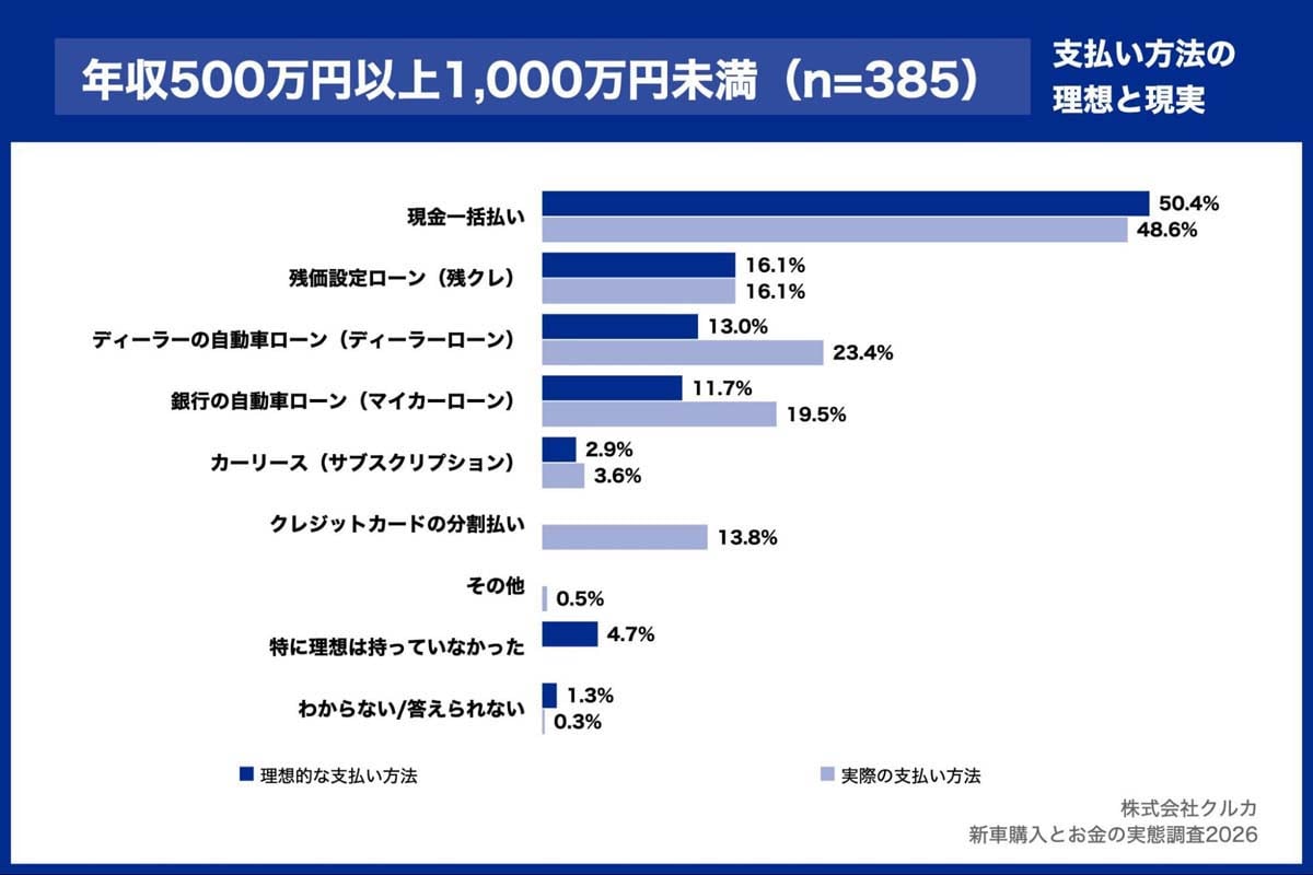 新車購入とお金の実態調査2026（画像：クルカ）