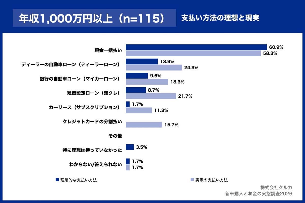 新車購入とお金の実態調査2026（画像：クルカ）