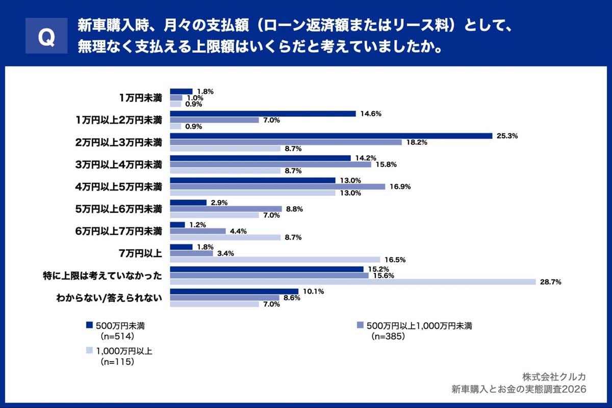 新車購入とお金の実態調査2026（画像：クルカ）