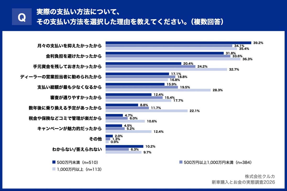 新車購入とお金の実態調査2026（画像：クルカ）
