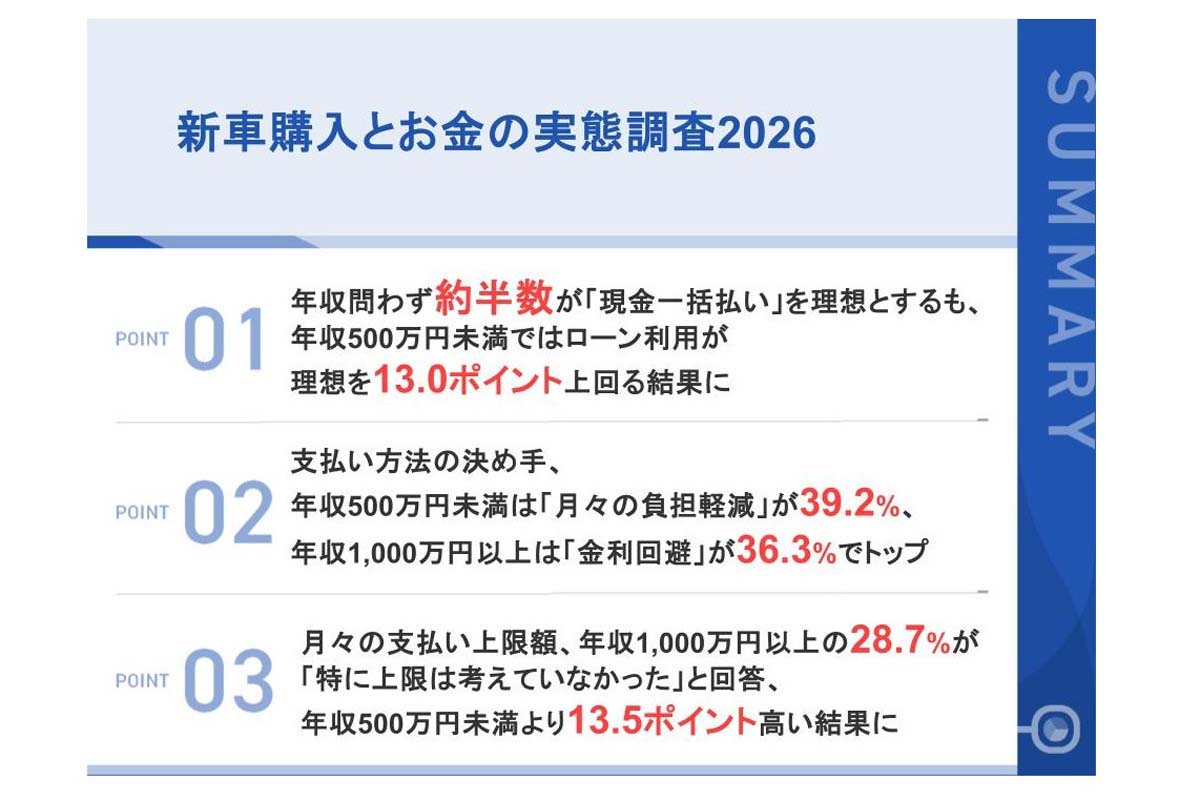 新車購入とお金の実態調査2026（画像：クルカ）