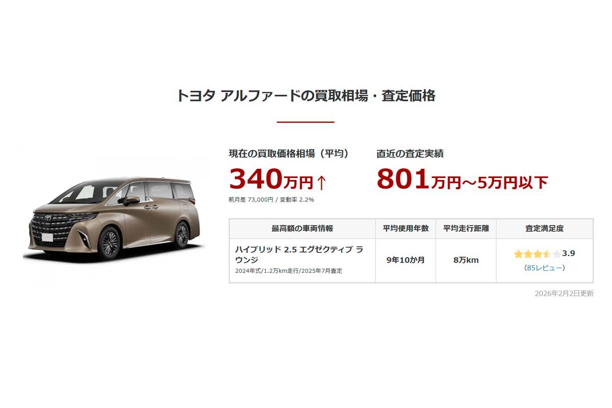アルファードの買取り相場・中古車相場推移（画像：車選びドットコム）
