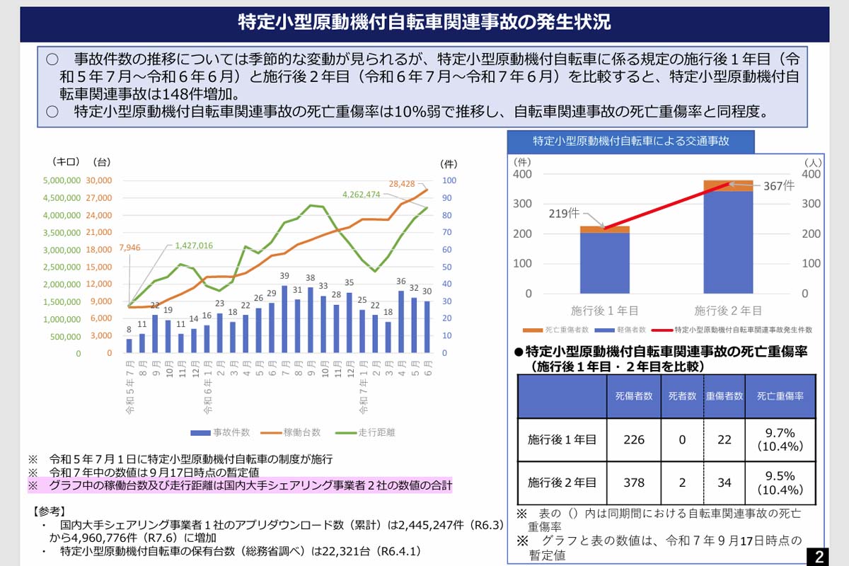 第13回パーソナルモビリティ安全利用官民協議会の事務局説明資料（画像：警察庁）