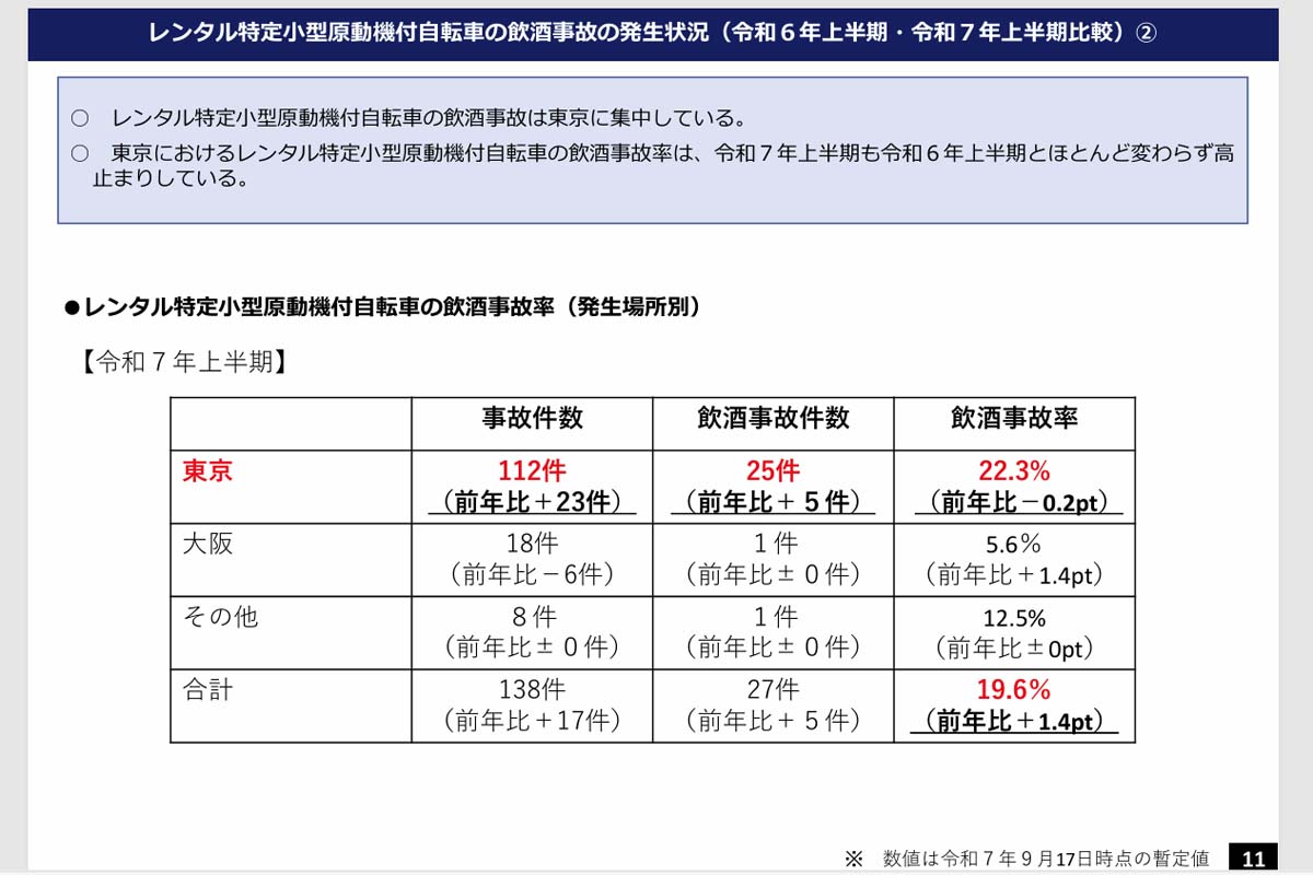 第13回パーソナルモビリティ安全利用官民協議会の事務局説明資料（画像：警察庁）