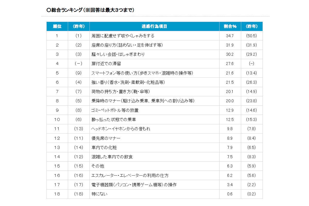 2025年度 駅と電車内の迷惑行為ランキング（画像：日本民営鉄道協会）