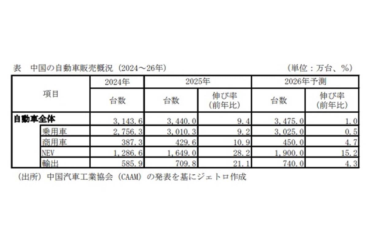 中国の自動車販売概況（2024～2026年）(画像：中国自動車工業協会／ジェトロ）