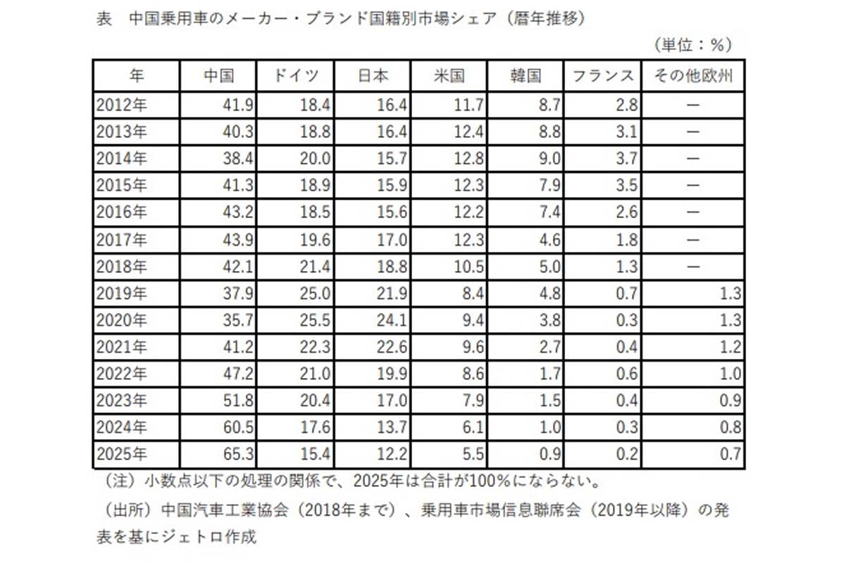 中国乗用車のメーカー・ブランド国籍別市場シェア（暦年推移）（画像：中国汽車工業協会（2018年まで）、乗用車市場信息聯席会（2019年以降）の発表を基にジェトロ作成）