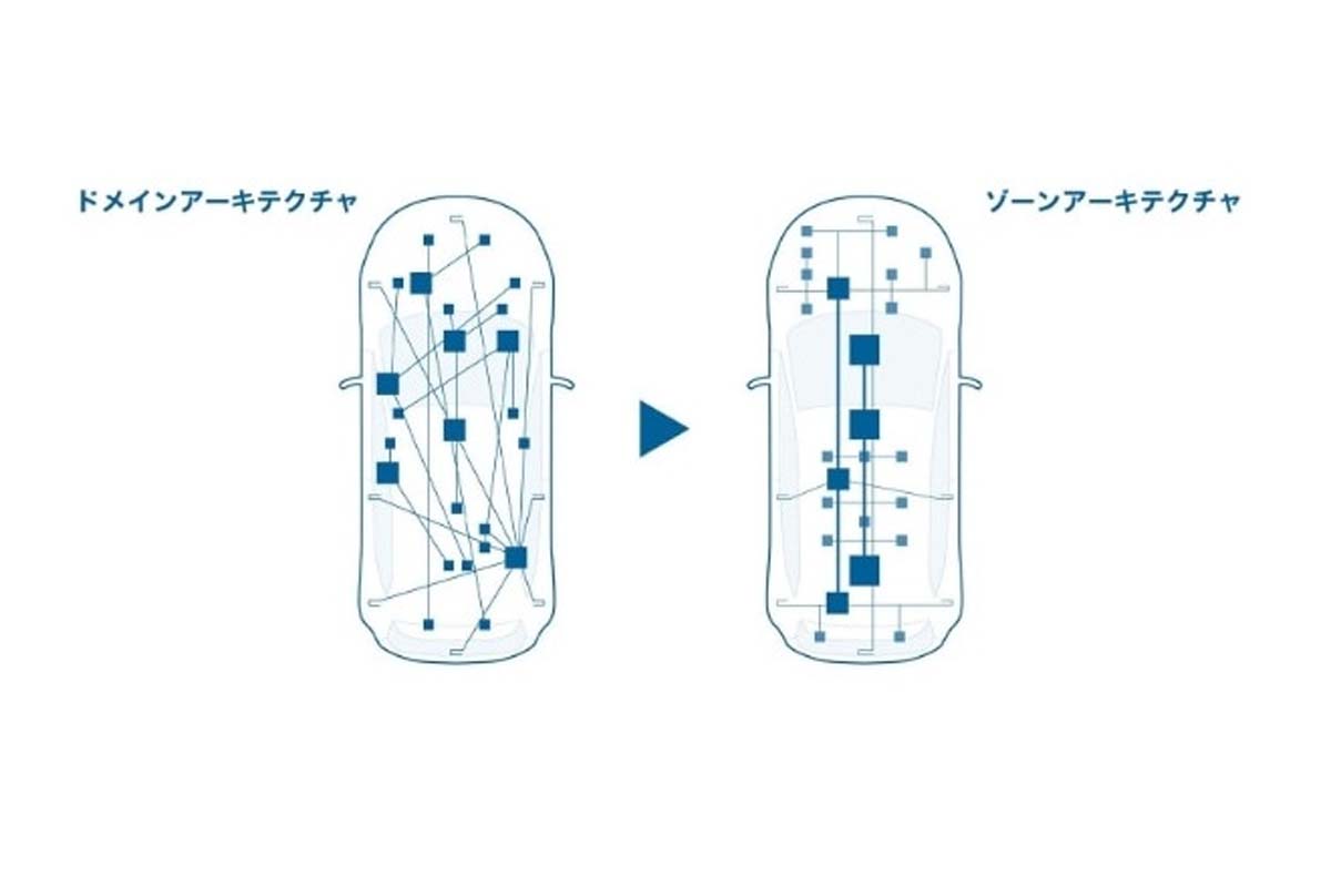 E/Eアーキテクチャ（画像：ボッシュ）