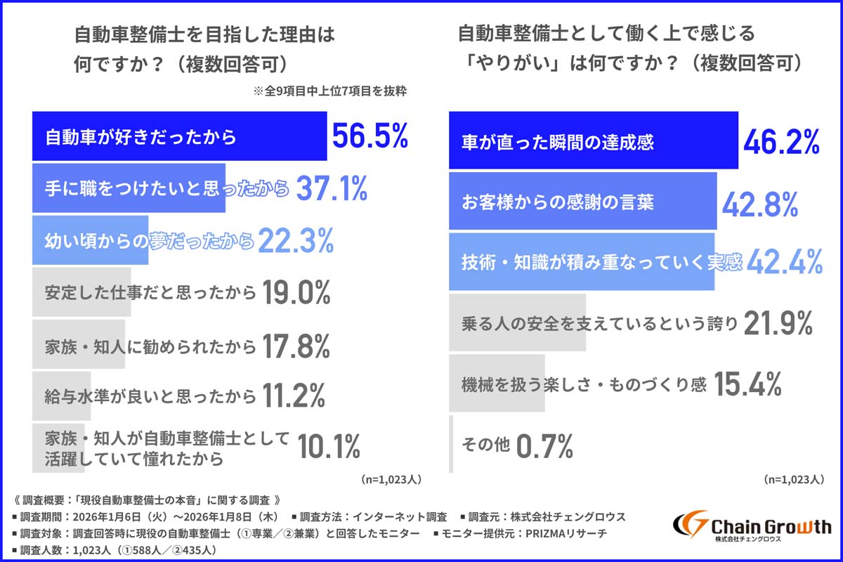 「現役自動車整備士の本音」に関する調査(画像:チェングロウス)