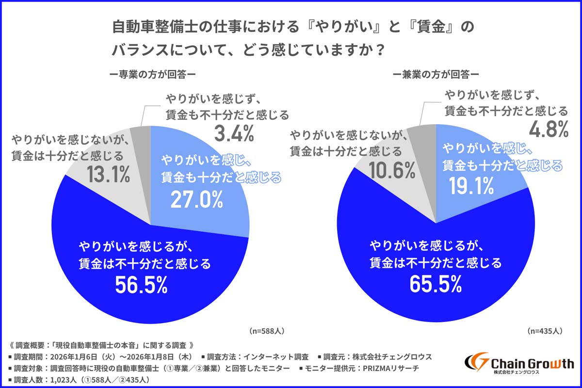 「現役自動車整備士の本音」に関する調査（画像：チェングロウス）