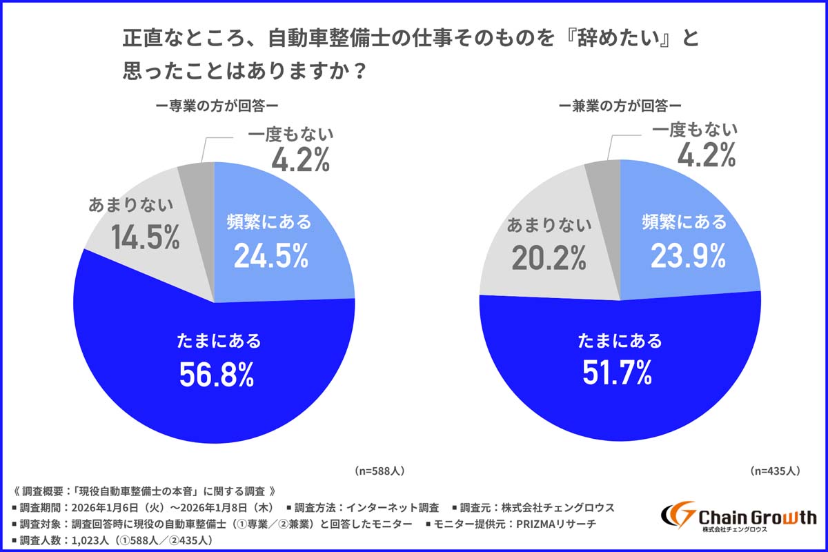 「現役自動車整備士の本音」に関する調査（画像：チェングロウス）