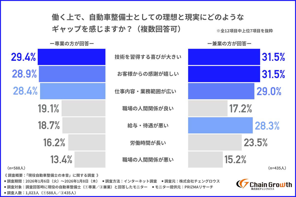 「現役自動車整備士の本音」に関する調査（画像：チェングロウス）