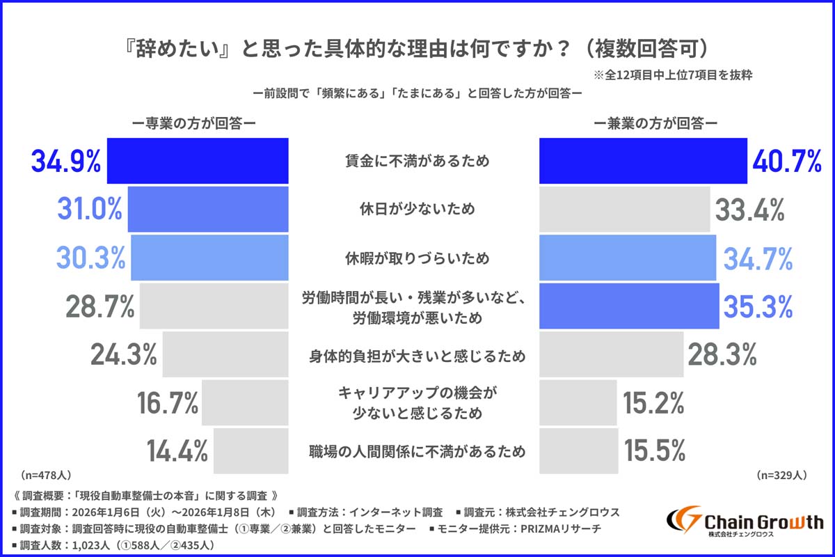 「現役自動車整備士の本音」に関する調査（画像：チェングロウス）