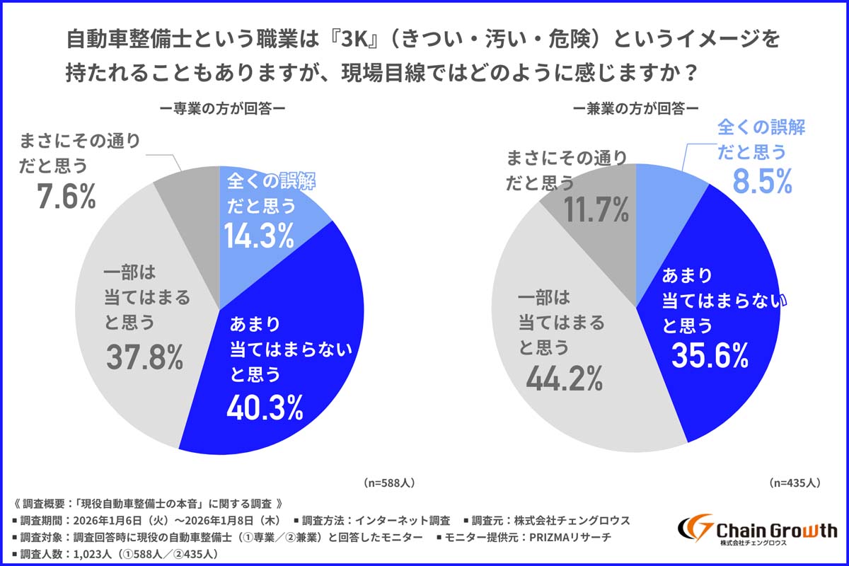 「現役自動車整備士の本音」に関する調査（画像：チェングロウス）