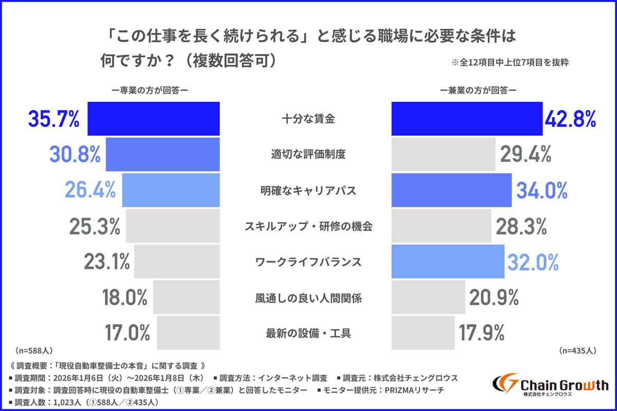 「現役自動車整備士の本音」に関する調査（画像：チェングロウス）