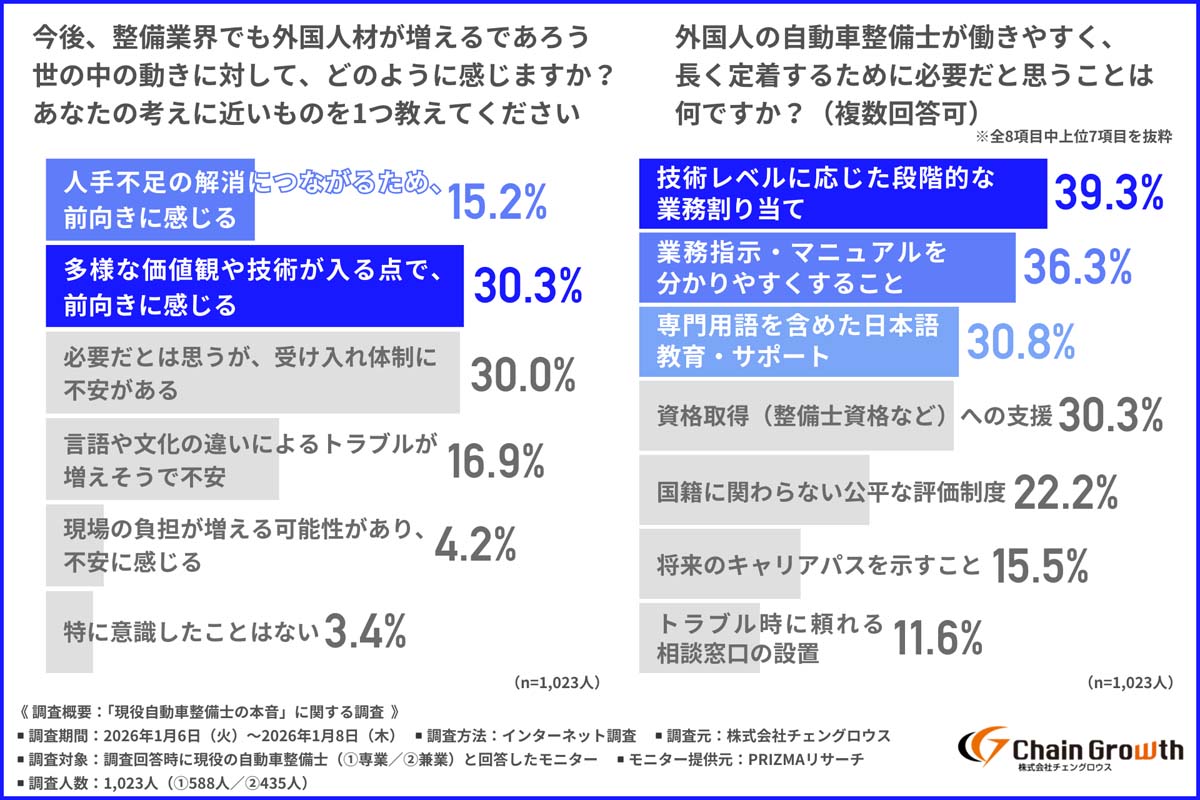 「現役自動車整備士の本音」に関する調査（画像：チェングロウス）