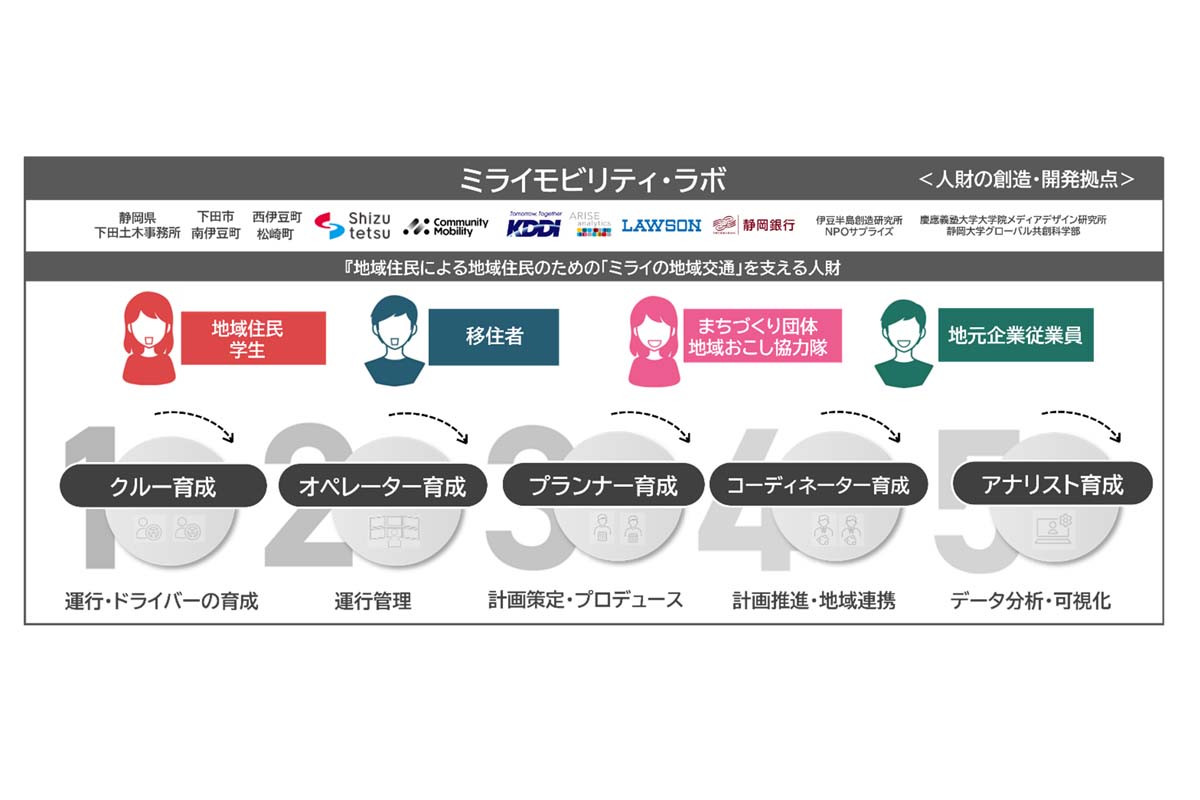 「ミライモビリティ・ラボ」（画像：ウィラー）