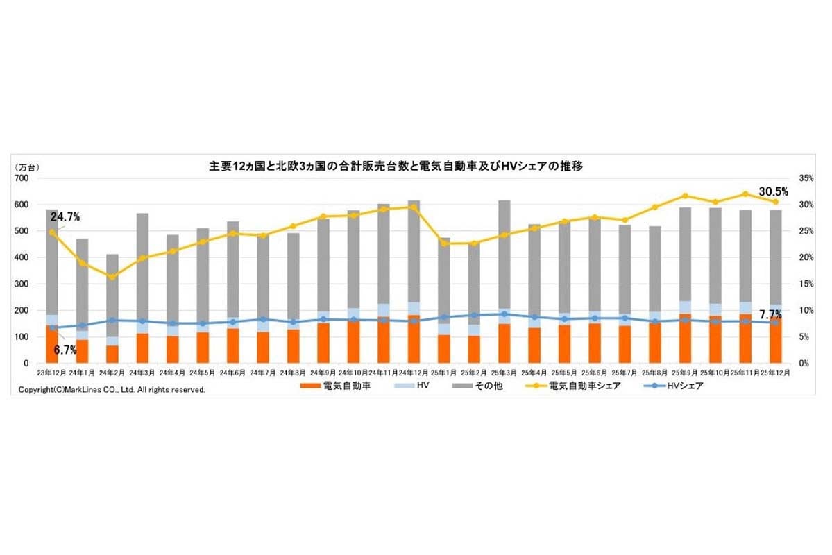 2026年1月23日発表。電気自動車（BEV/PHV/FCV）のシェア（画像：マークラインズ）
