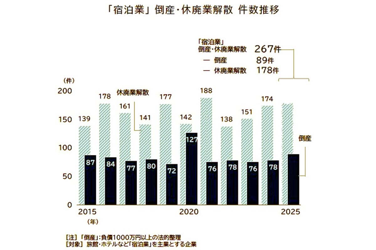「宿泊業」の倒産・休廃業解散動向（2025年）（画像：帝国データバンク）