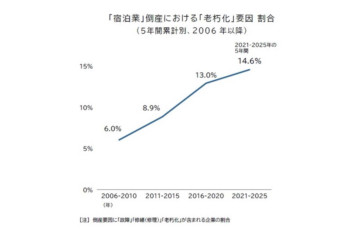 「宿泊業」の倒産・休廃業解散動向（2025年）（画像：帝国データバンク）