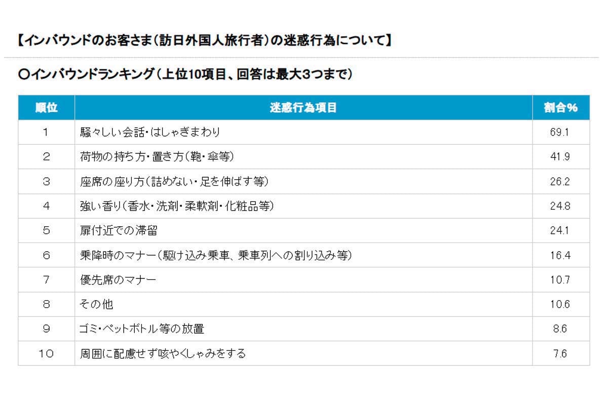 2025年度 駅と電車内の迷惑行為ランキング（画像：日本民営鉄道協会）