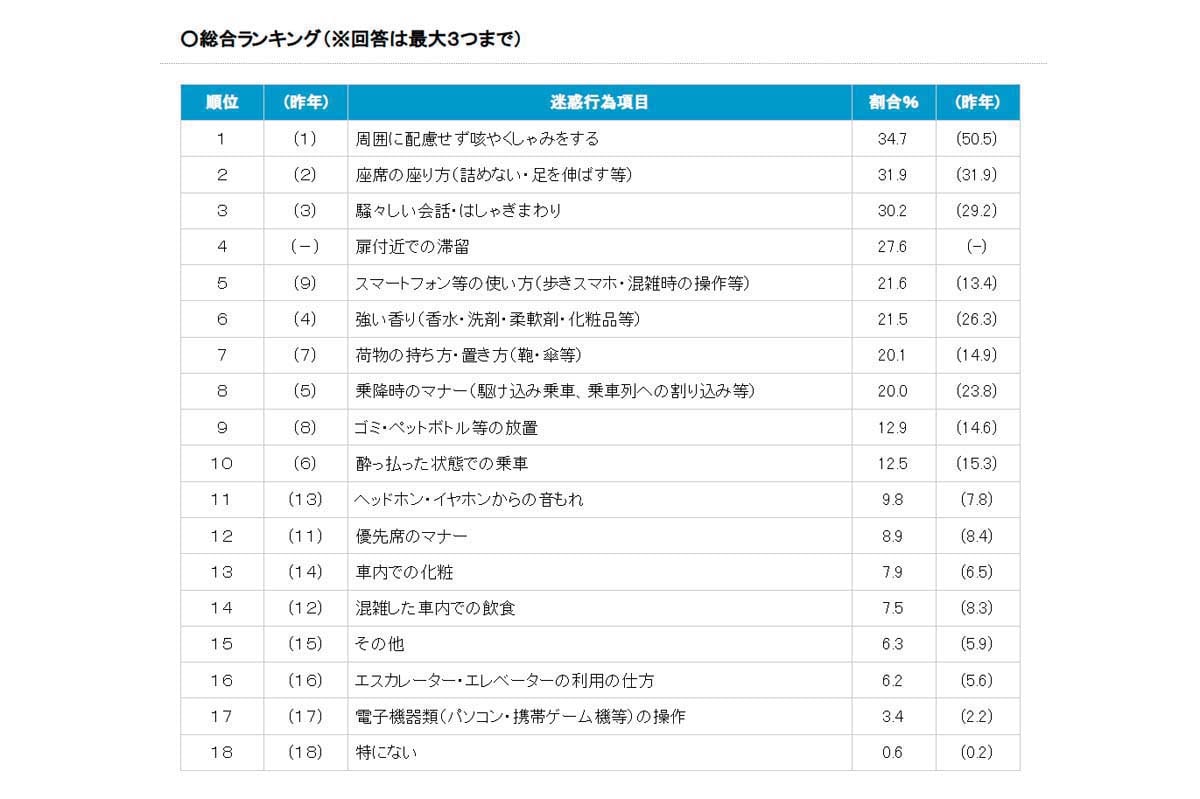 2025年度 駅と電車内の迷惑行為ランキング（画像：日本民営鉄道協会）