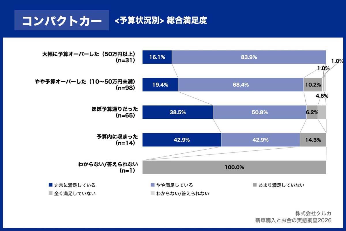 「新車購入とお金の実態調査2026」（画像：クルカ）