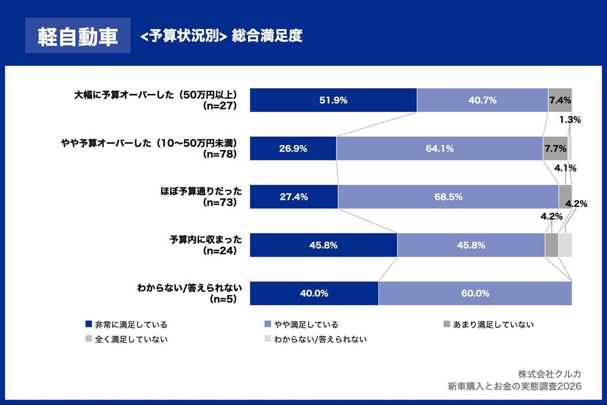 「新車購入とお金の実態調査2026」（画像：クルカ）
