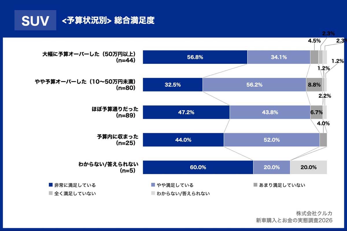「新車購入とお金の実態調査2026」（画像：クルカ）