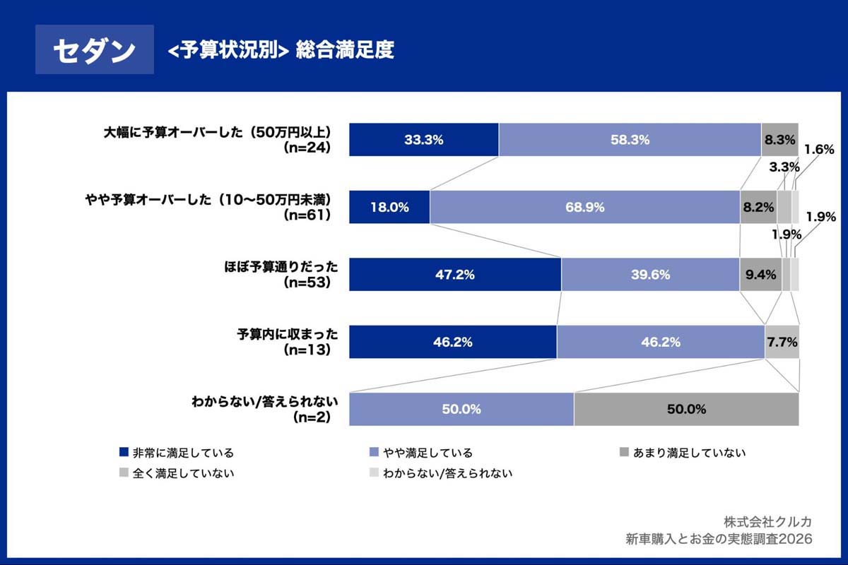 「新車購入とお金の実態調査2026」（画像：クルカ）