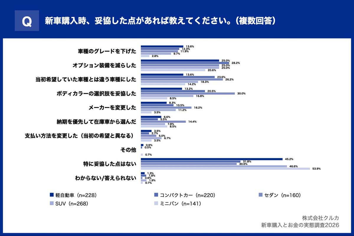 「新車購入とお金の実態調査2026」（画像：クルカ）