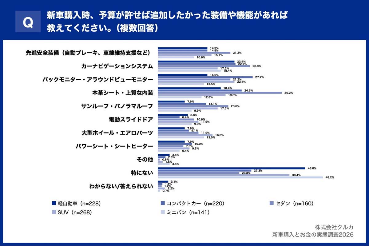 「新車購入とお金の実態調査2026」（画像：クルカ）