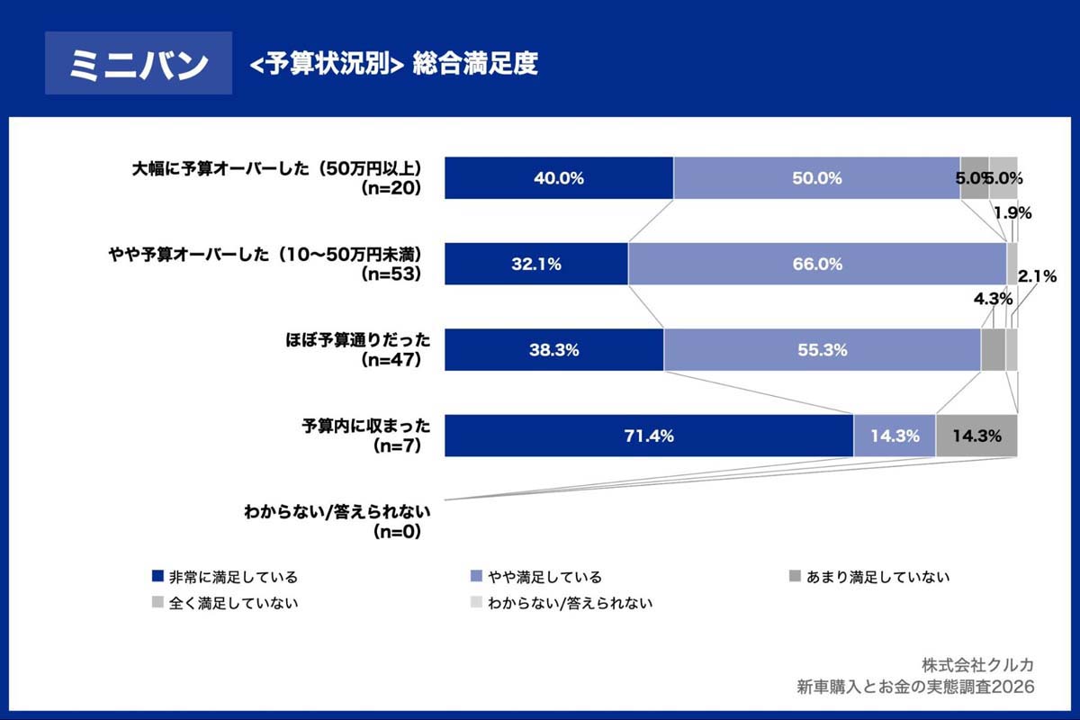「新車購入とお金の実態調査2026」（画像：クルカ）