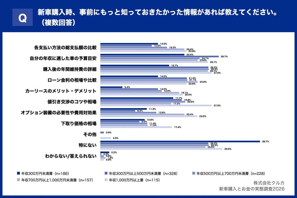 「新車購入とお金の実態調査2026」（画像：クルカ）