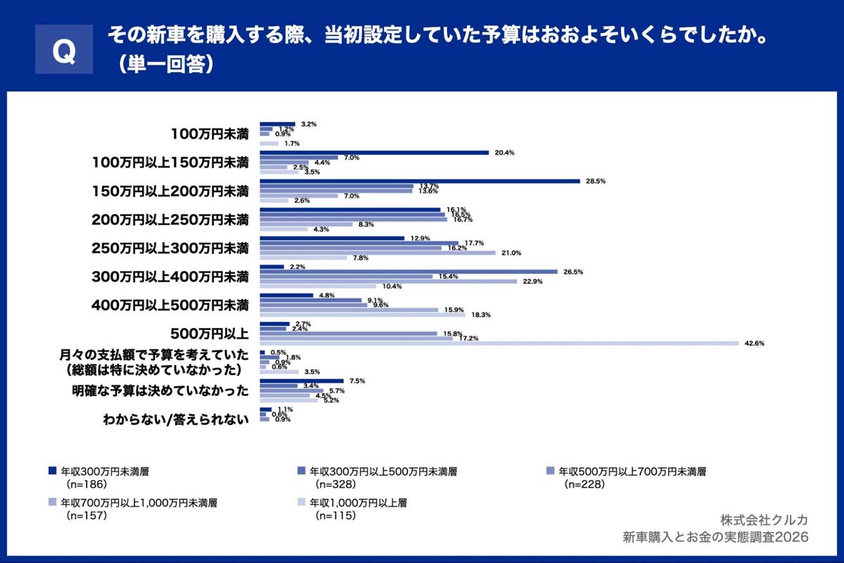 「新車購入とお金の実態調査2026」（画像：クルカ）