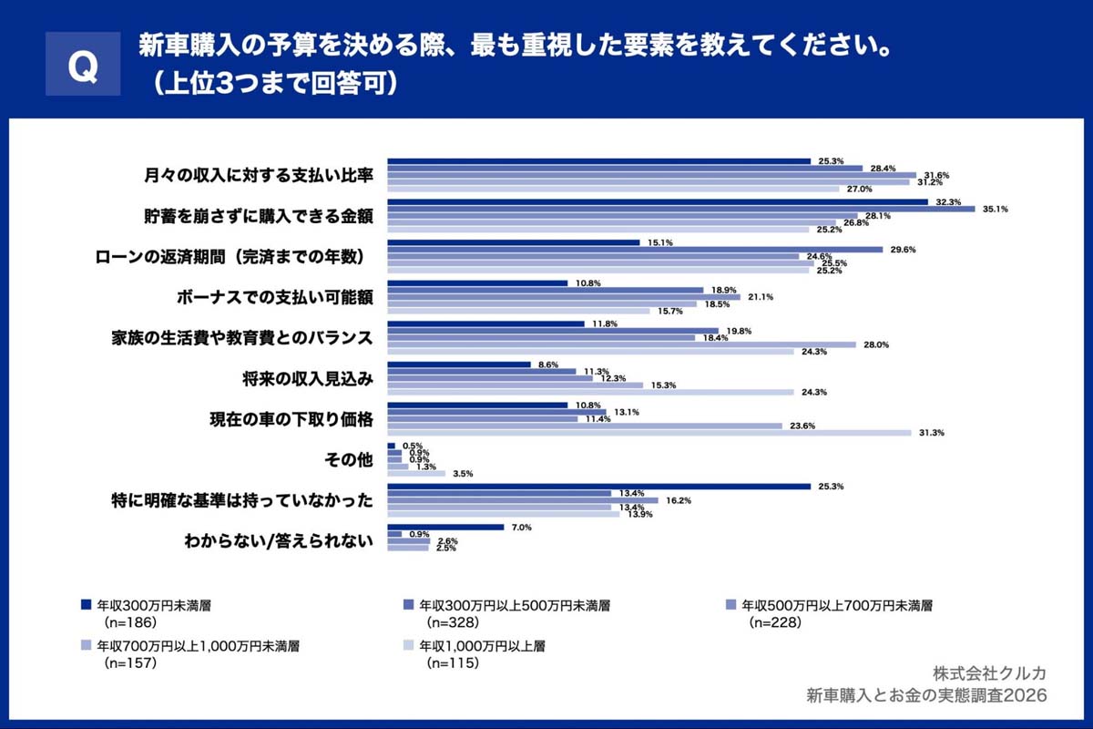 「新車購入とお金の実態調査2026」（画像：クルカ）