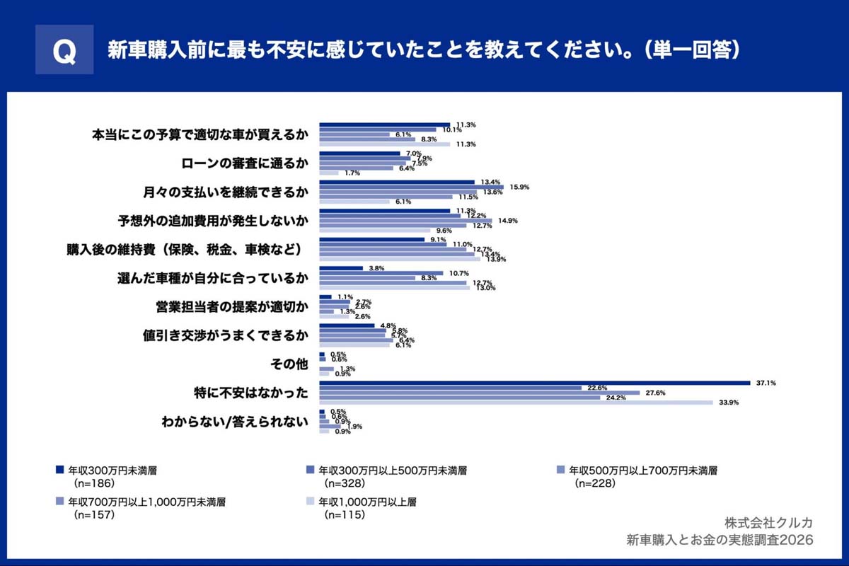 「新車購入とお金の実態調査2026」（画像：クルカ）