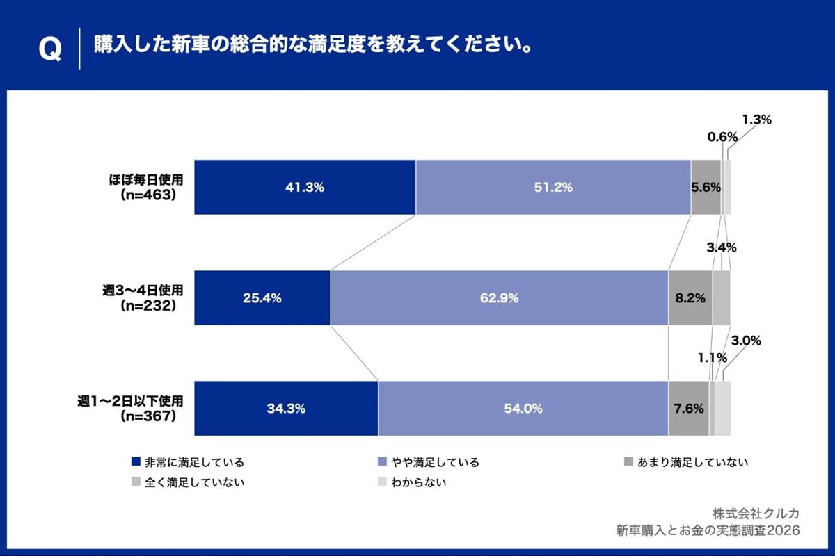 「新車購入とお金の実態調査2026」（画像：クルカ）