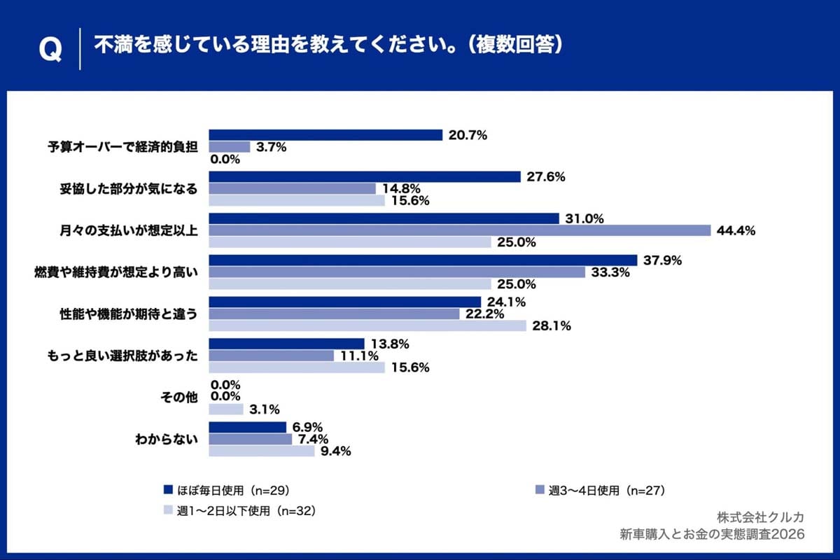 「新車購入とお金の実態調査2026」（画像：クルカ）