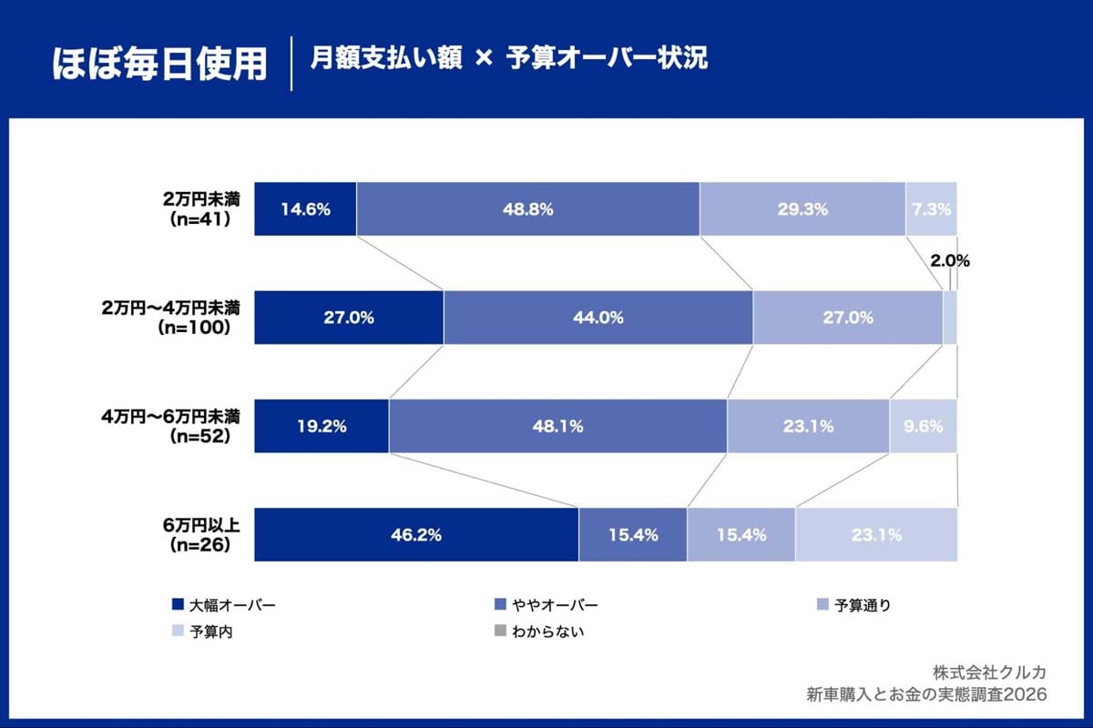 「新車購入とお金の実態調査2026」（画像：クルカ）