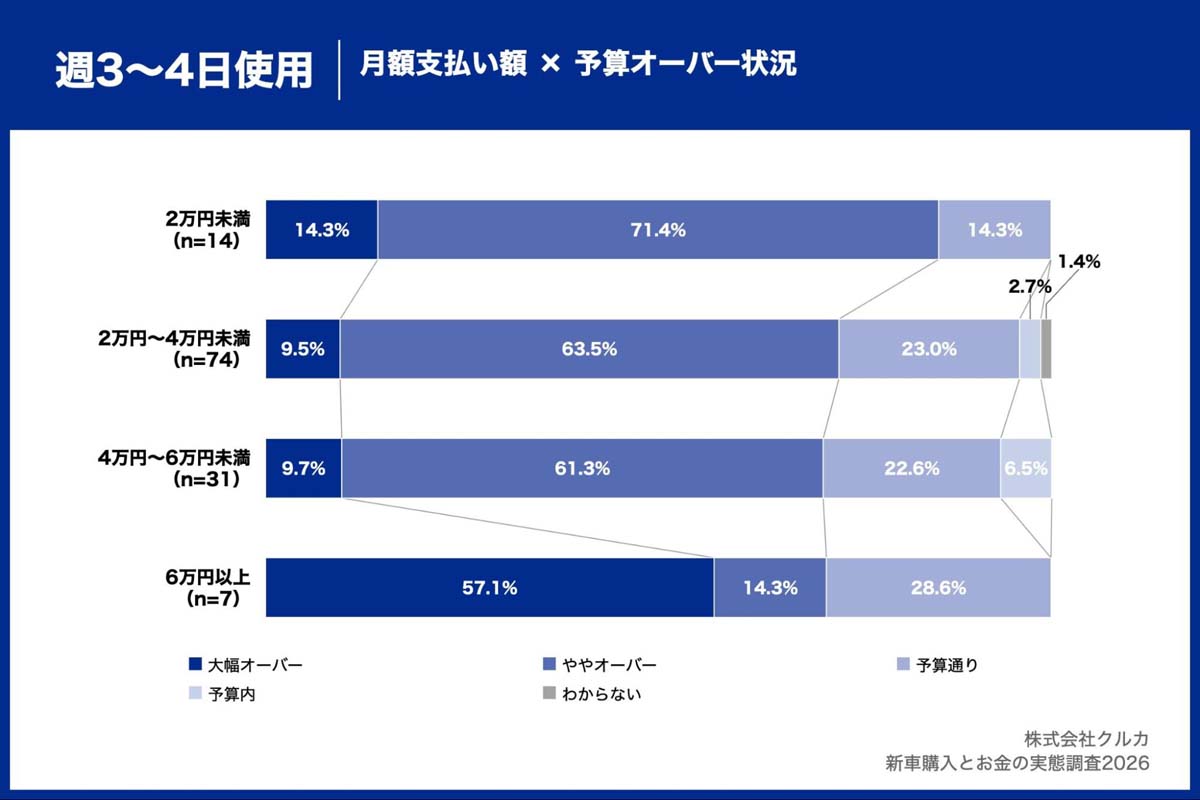 「新車購入とお金の実態調査2026」（画像：クルカ）