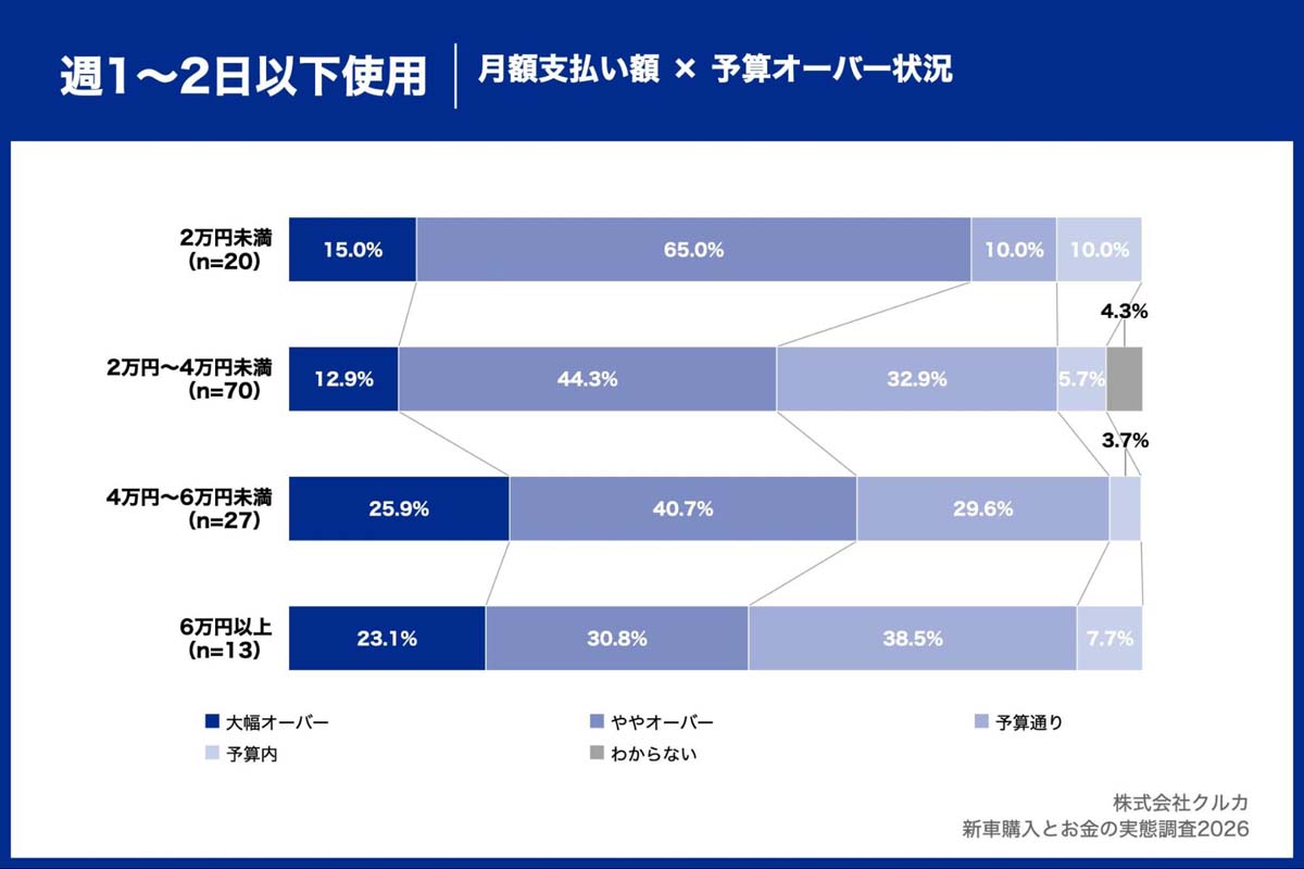 「新車購入とお金の実態調査2026」（画像：クルカ）