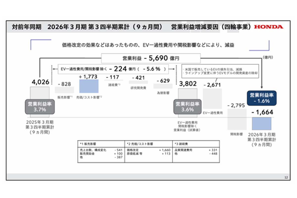 2025年4月～12月期営業利益増減要因（四輪事業）（画像：本田技研工業）